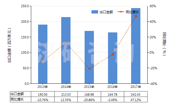 2013-2017年中國熔凝鎂氧礦(電熔鎂,包括噴補料)(HS25199010)出口總額及增速統(tǒng)計